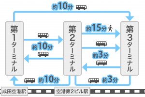 成田空港のターミナル間の距離感を示す図